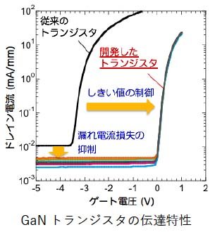 http://www.rciqe.hokudai.ac.jp/labo/qid/GaNtransistor.jpg