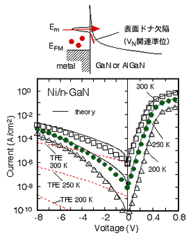 図4　TSB (Thin Surface Barrier) モデルによるGaNショットキー接合リーク電流の解析