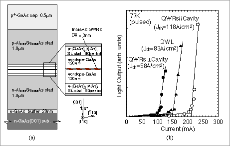 図3(a)量子細線レーザーの断面模式図と(b)出力特性