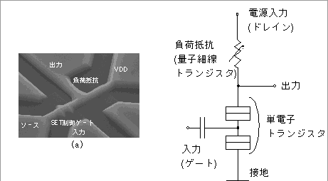 (a) 選択MOVPE成長により作製した単電子インバーター回路のSEM像と(b) 等価回路