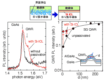 Surface passivation of selective grown (SG) quantum nanowires
