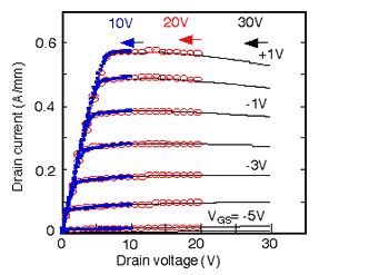 I-V characteristics of Al2O3 insulated gate AlGaN/GaN HEMT