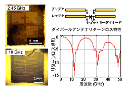 図8　オンチップアンテナ・レクテナ