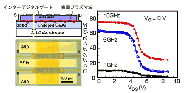 Electric-Magnetic wave-semiconductor surface plasma wave interaction device