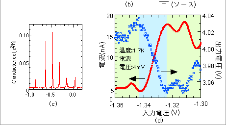 (c)電子トランジスタのクーロン振動、(d)回路の入出力特性